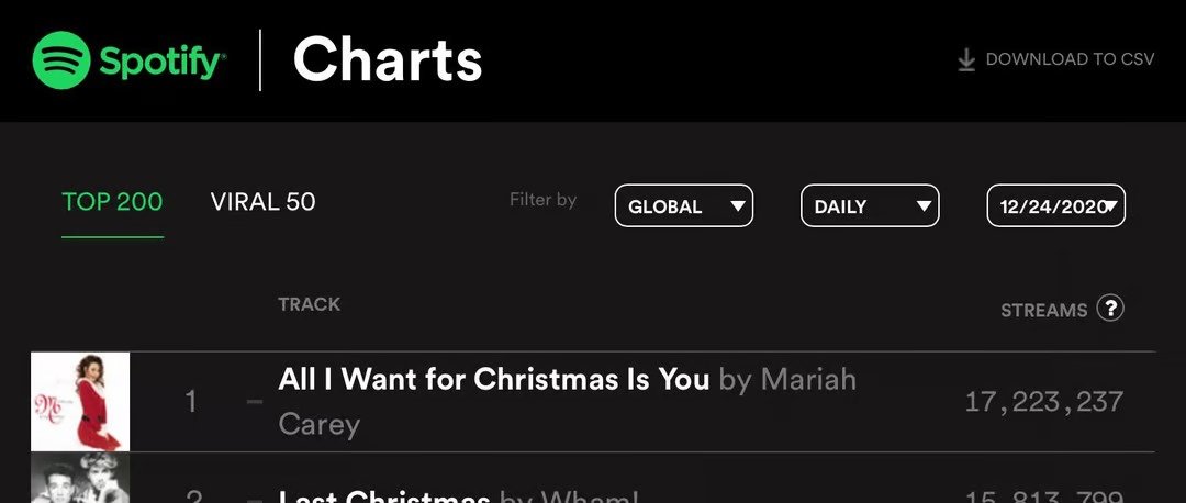 We put Spotify’s claims to the test: Mariah Carey was our ultimate case study