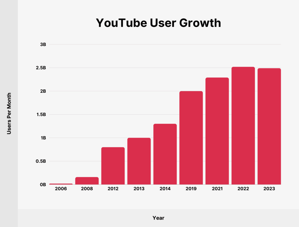 youtube graph