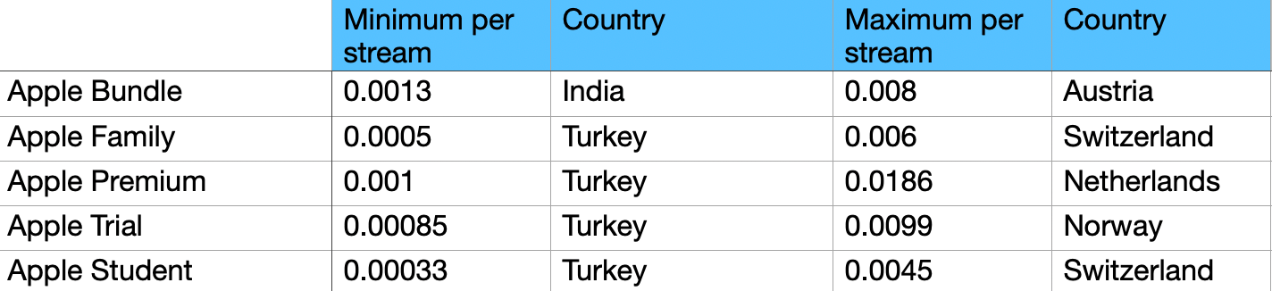 Apple Music Per Stream Rate