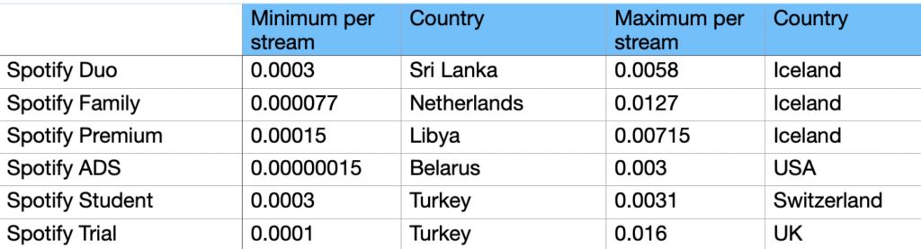 Spotify per stream rate