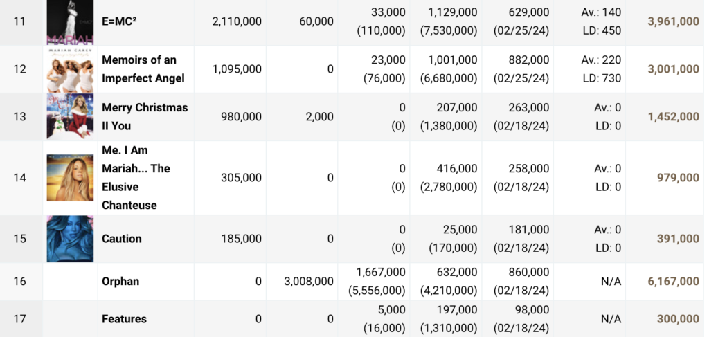 Mariah Carey album sales part 2
