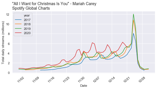All I want for christmas is you streams spotify