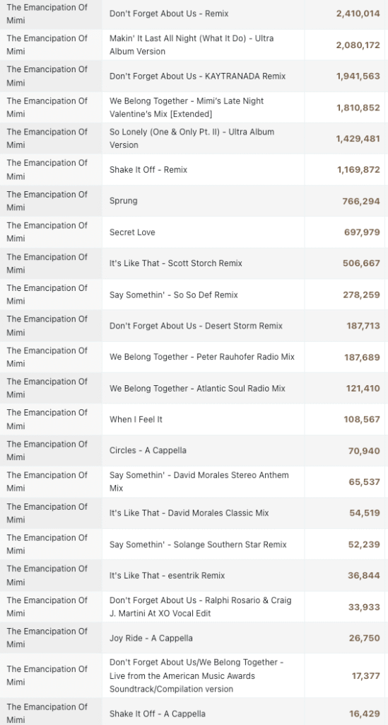 Streaming emancipation figures
